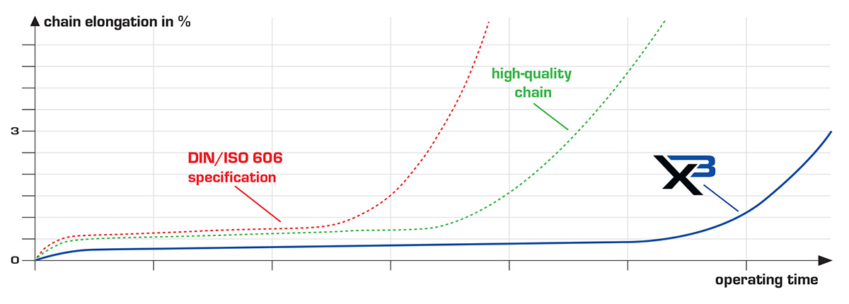 Chart showing how X3 has three times the performance of standard roller chain