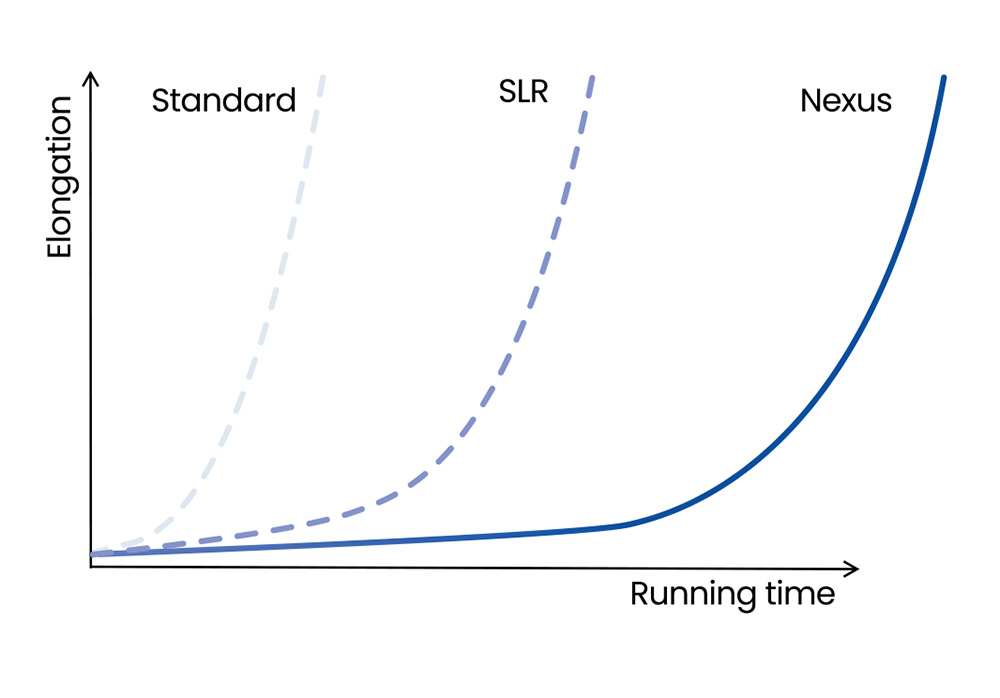 SLR chain chart showing running time